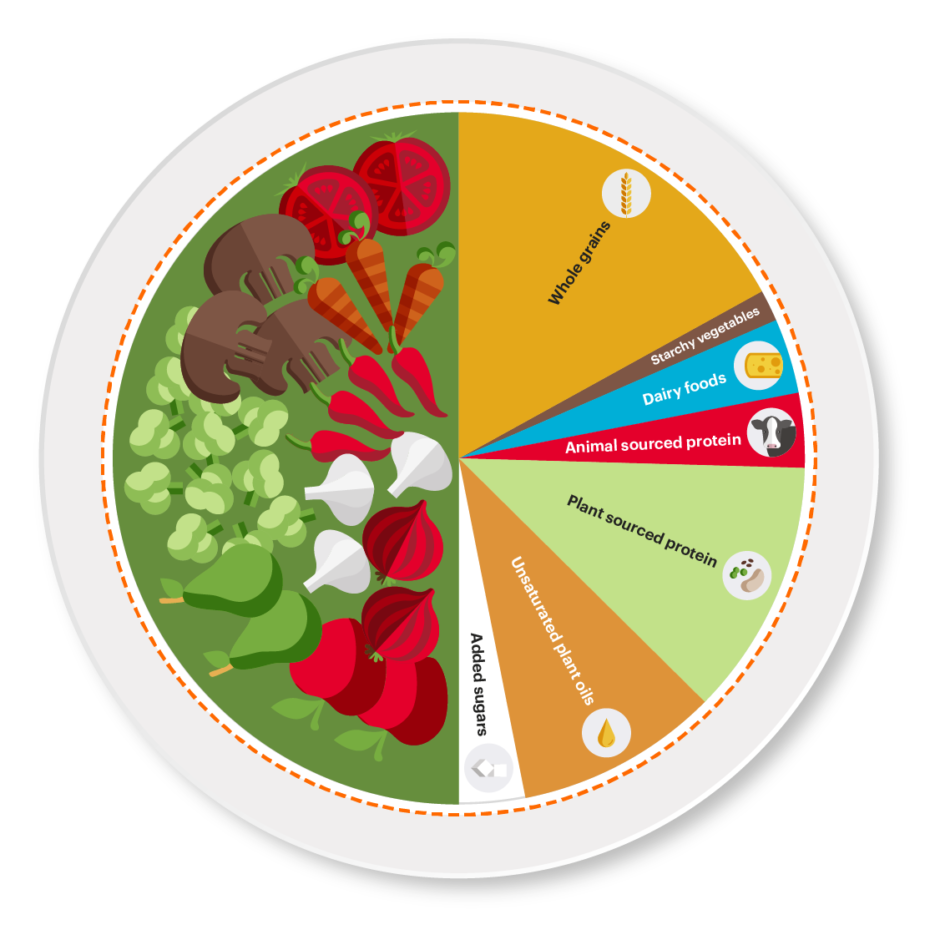 EAT-Lancet Planetary Health Plate