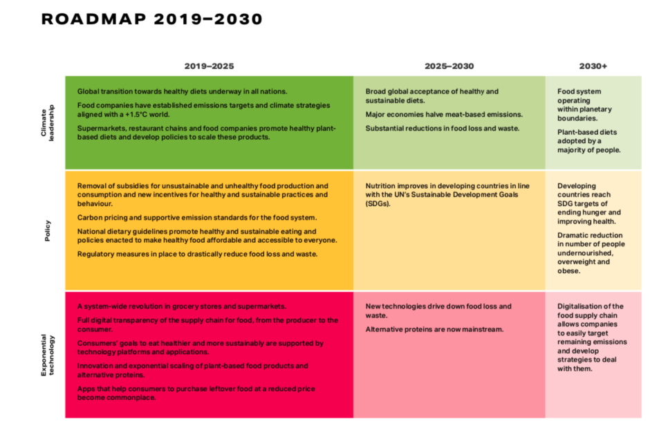 Exponential Roadmap for food